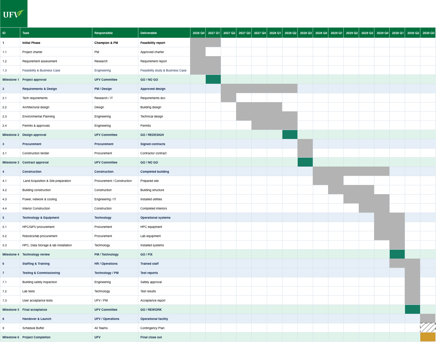 Gantt chart spanning 2026 Q4 to 2030 Q3. Rows list task ID, task, responsible party and deliverable, with bars showing duration across quarters. Phases run from the initial phase and requirements and design, through procurement, construction, technology and equipment, staffing and training, testing and commissioning, to handover and launch, with six milestone gates and a final schedule buffer.