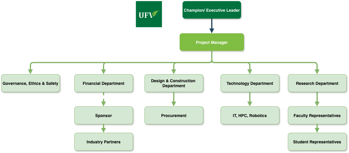 Project organization chart. A champion and executive leader sits above the project manager. Reporting to the project manager are five departments: governance ethics and safety; financial, which leads to sponsor and then industry partners; design and construction, which leads to procurement; technology, which leads to IT, HPC and robotics; and research, which leads to faculty representatives and then student representatives.