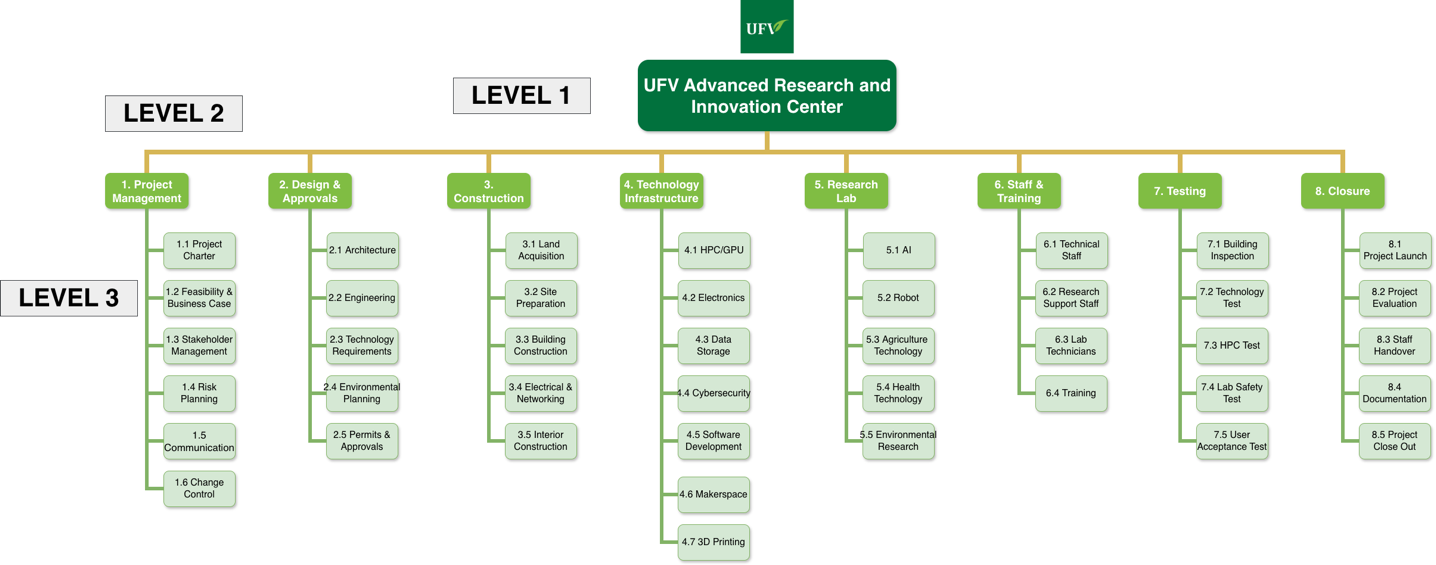 Work breakdown structure diagram. Level 1 is the UFV Advanced Research and Innovation Centre. Level 2 contains eight packages: project management, design and approvals, construction, technology infrastructure, research lab, staff and training, testing, and closure. Level 3 lists the numbered tasks under each.